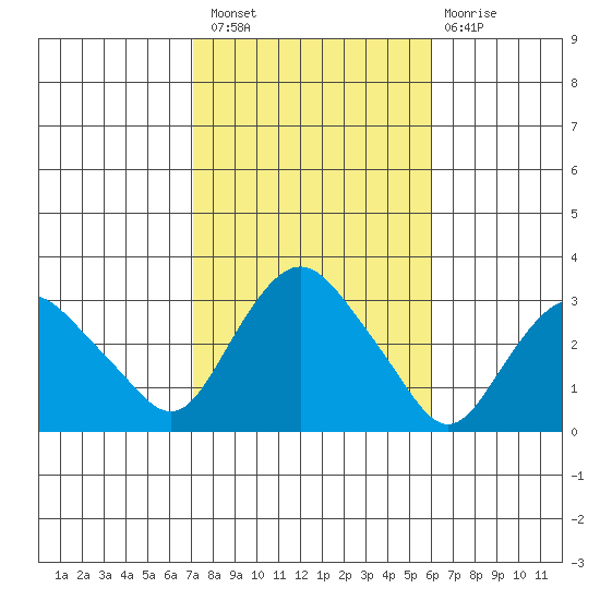 Essex CT tide chart for Thursday, October 21, 2021