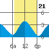 Essex CT tide chart for Thursday, October 21, 2021