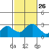 Essex CT tide chart for Tuesday, October 26, 2021