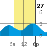Essex CT tide chart for Wednesday, October 27, 2021