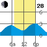 Essex CT tide chart for Thursday, October 28, 2021