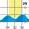 Essex CT tide chart for Friday, October 29, 2021