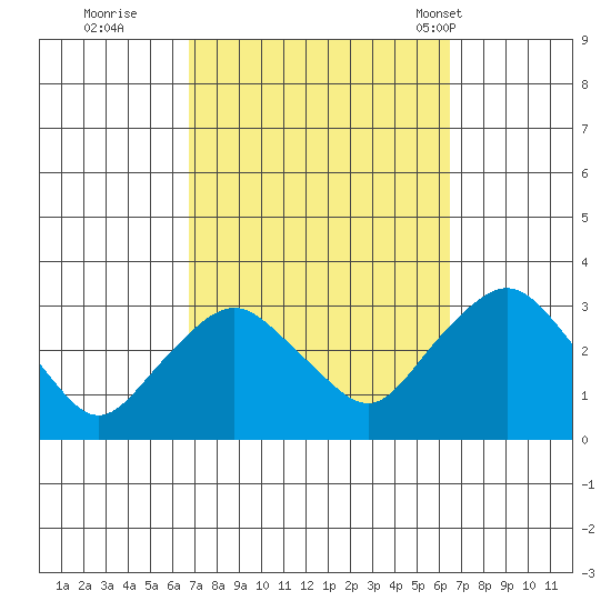 Essex CT tide chart for Saturday, October 2, 2021
