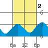 Essex CT tide chart for Saturday, October 2, 2021