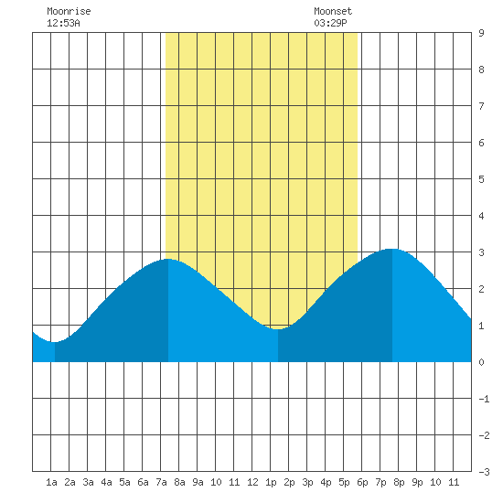 Essex CT tide chart for Saturday, October 30, 2021