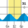 Essex CT tide chart for Sunday, October 31, 2021