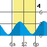 Essex CT tide chart for Monday, October 4, 2021