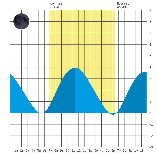 Essex CT tide chart for Wednesday, October 6, 2021