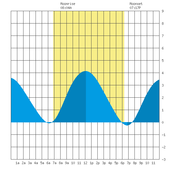 Essex CT tide chart for Thursday, October 7, 2021