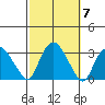 Essex CT tide chart for Thursday, October 7, 2021