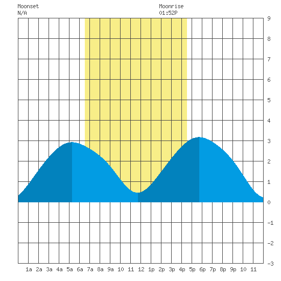 Essex CT tide chart for Friday, November 12, 2021