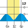 Essex CT tide chart for Friday, November 12, 2021