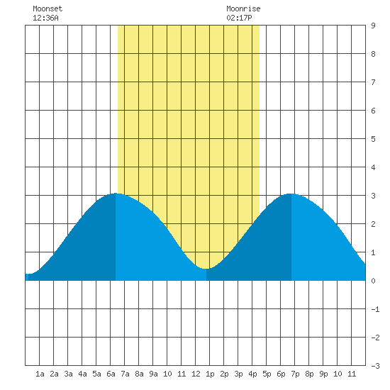Essex CT tide chart for Saturday, November 13, 2021