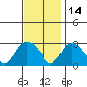 Essex CT tide chart for Sunday, November 14, 2021