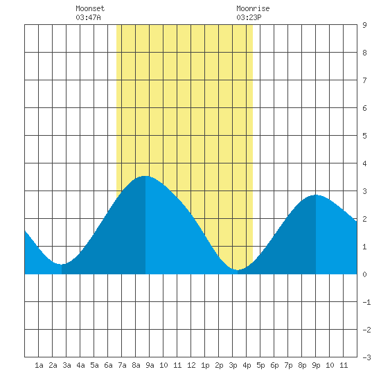 Essex CT tide chart for Tuesday, November 16, 2021