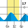 Essex CT tide chart for Wednesday, November 17, 2021