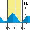 Essex CT tide chart for Thursday, November 18, 2021