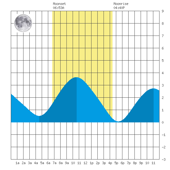 Essex CT tide chart for Friday, November 19, 2021