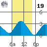 Essex CT tide chart for Friday, November 19, 2021