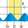Essex CT tide chart for Monday, November 1, 2021