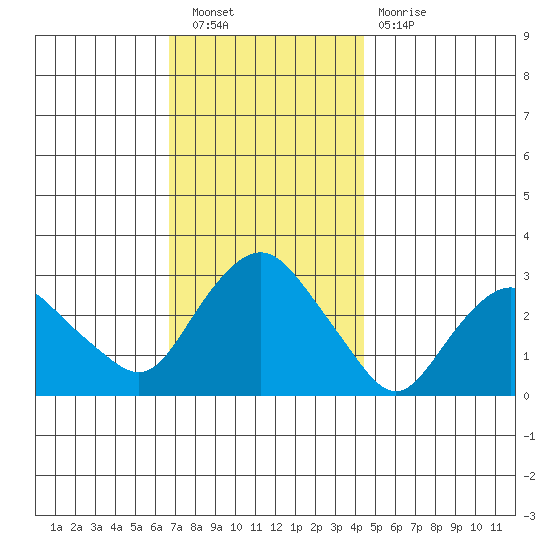 Essex CT tide chart for Saturday, November 20, 2021