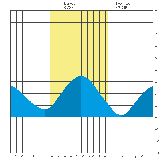 Essex CT tide chart for Sunday, November 21, 2021