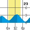 Essex CT tide chart for Tuesday, November 23, 2021