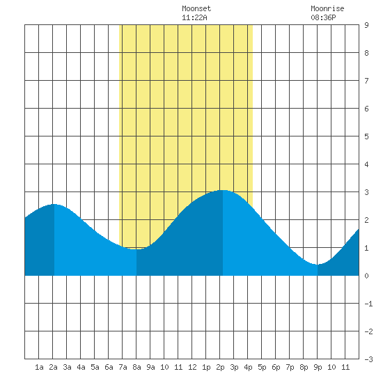 Essex CT tide chart for Wednesday, November 24, 2021