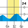 Essex CT tide chart for Wednesday, November 24, 2021