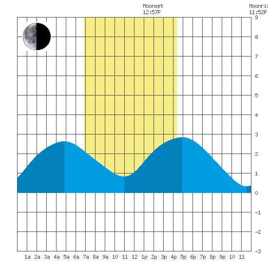 Essex CT tide chart for Saturday, November 27, 2021