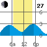 Essex CT tide chart for Saturday, November 27, 2021