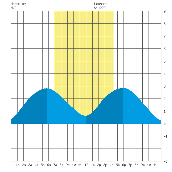 Essex CT tide chart for Sunday, November 28, 2021