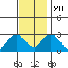Essex CT tide chart for Sunday, November 28, 2021