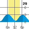 Essex CT tide chart for Monday, November 29, 2021