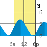 Essex CT tide chart for Wednesday, November 3, 2021