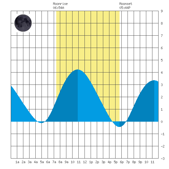 Essex CT tide chart for Thursday, November 4, 2021