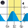 Essex CT tide chart for Thursday, November 4, 2021