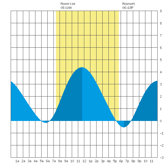 Essex CT tide chart for Friday, November 5, 2021