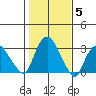 Essex CT tide chart for Friday, November 5, 2021