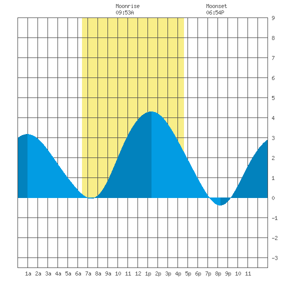 Essex CT tide chart for Sunday, November 7, 2021