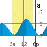Essex CT tide chart for Monday, November 8, 2021