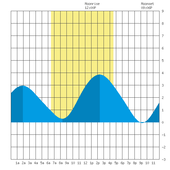 Essex CT tide chart for Tuesday, November 9, 2021