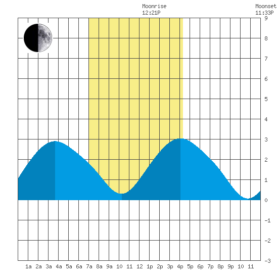 Essex CT tide chart for Friday, December 10, 2021