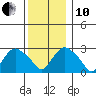 Essex CT tide chart for Friday, December 10, 2021