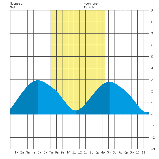 Essex CT tide chart for Saturday, December 11, 2021
