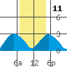 Essex CT tide chart for Saturday, December 11, 2021