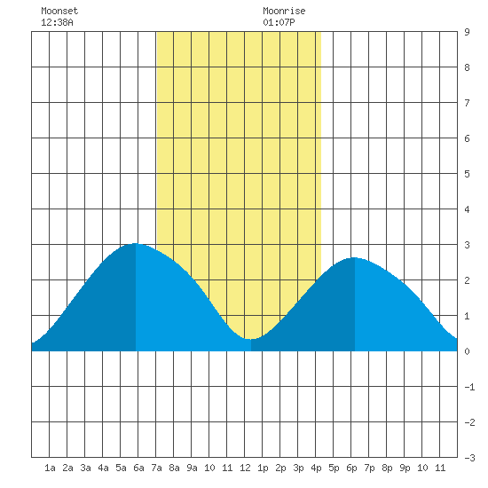 Essex CT tide chart for Sunday, December 12, 2021