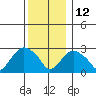 Essex CT tide chart for Sunday, December 12, 2021