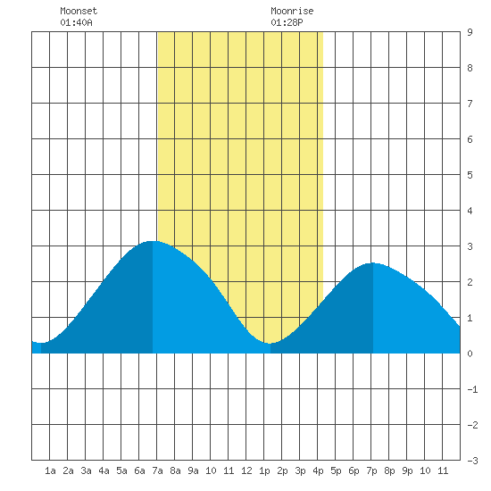Essex CT tide chart for Monday, December 13, 2021