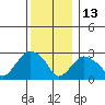 Essex CT tide chart for Monday, December 13, 2021